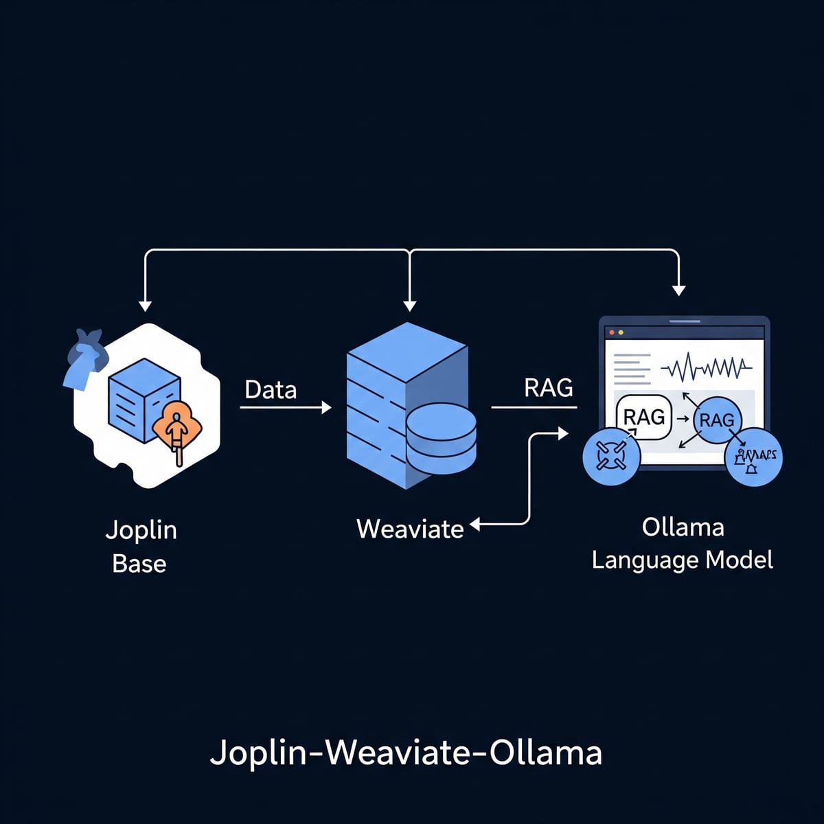 Building Your Own Private AI Assistant: A Deep Dive into Joplin-Weaviate-Ollama RAG Pipeline